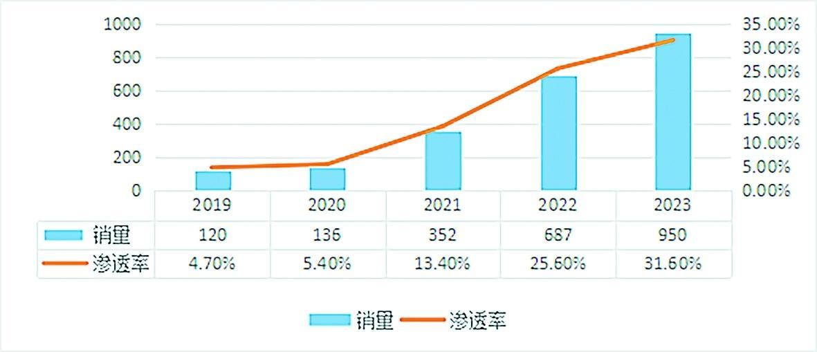 新能源行业对硫黄的需求稳步增长